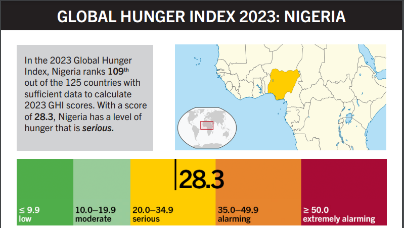 Global Hunger Index – Nigeria