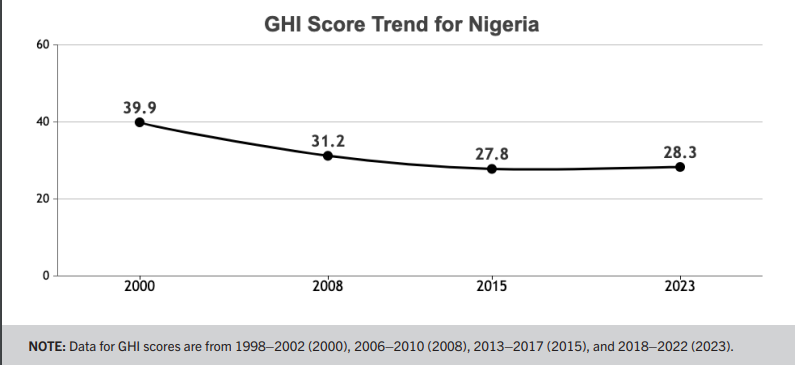 Global Hunger Index – Nigeria1